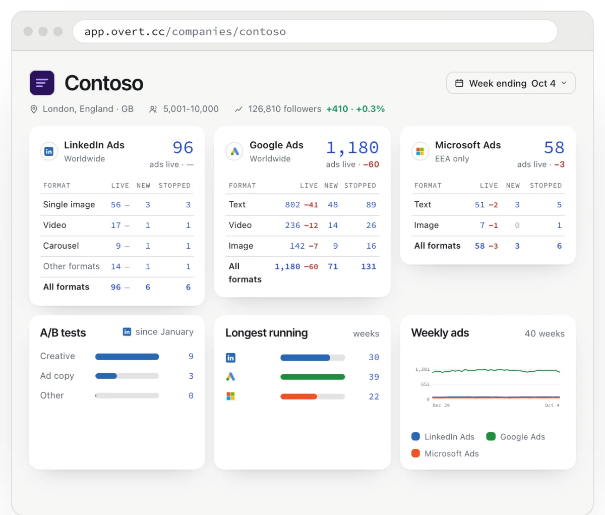 A company in the Overt app: its ads live this week on LinkedIn Ads, Google Ads and Microsoft Ads, by format, with new and stopped ads, A/B tests, its longest-running ads and 40 weeks of weekly ad counts