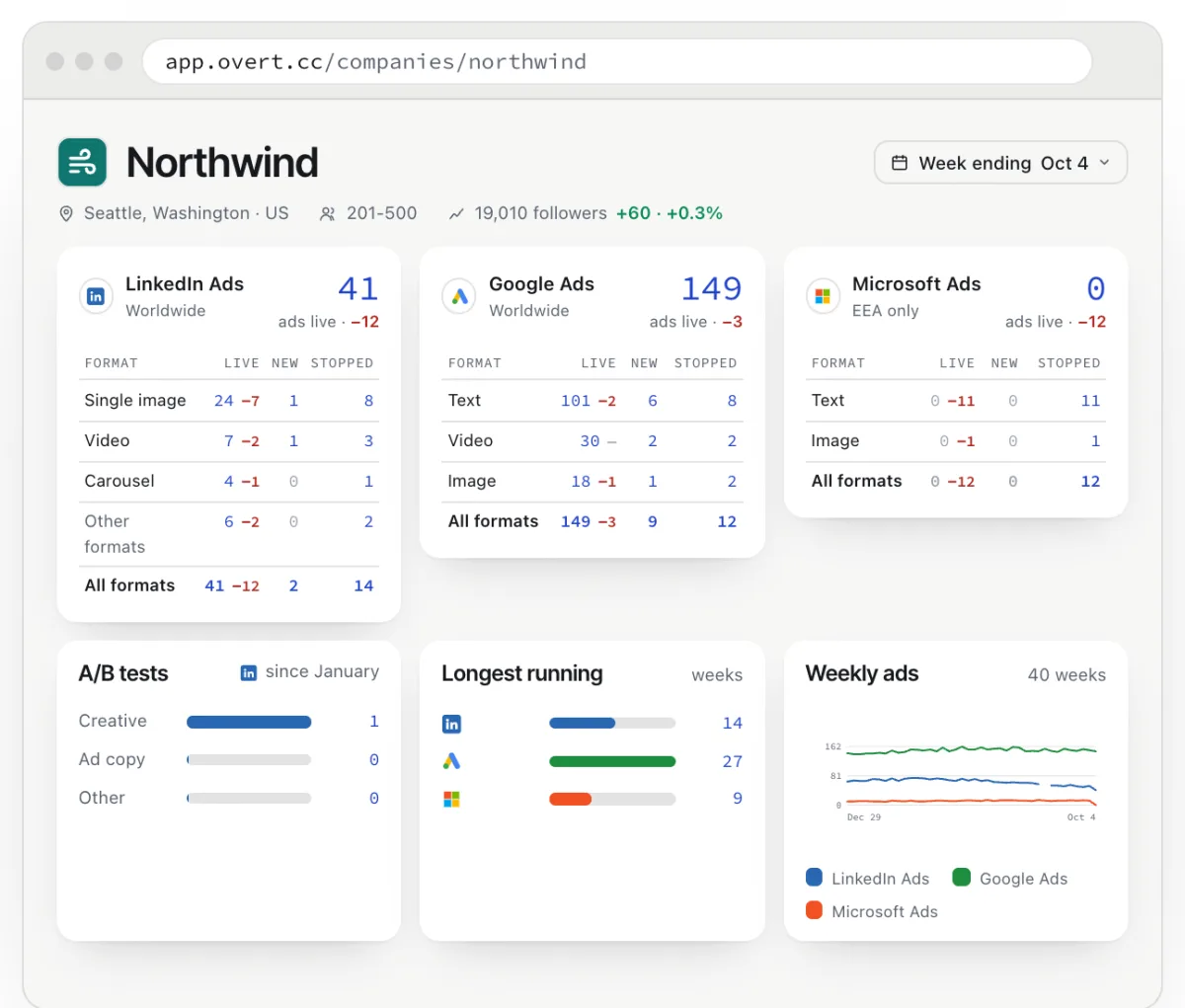 A company in the Overt app: its ads live this week on LinkedIn Ads, Google Ads and Microsoft Ads, by format, with new and stopped ads, A/B tests, its longest-running ads and 40 weeks of weekly ad counts