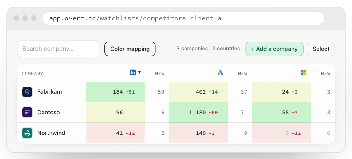 A watchlist in the Overt app: three competitors with their ads live this week on LinkedIn Ads, Google Ads and Microsoft Ads, the change since last week and their new ads, colored from most to fewest